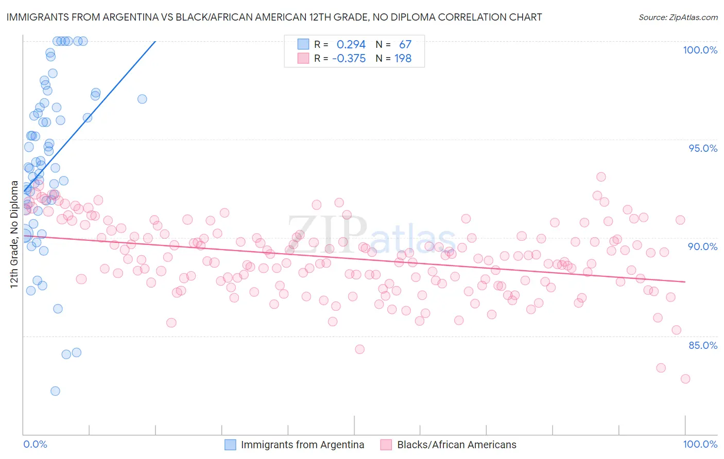 Immigrants from Argentina vs Black/African American 12th Grade, No Diploma