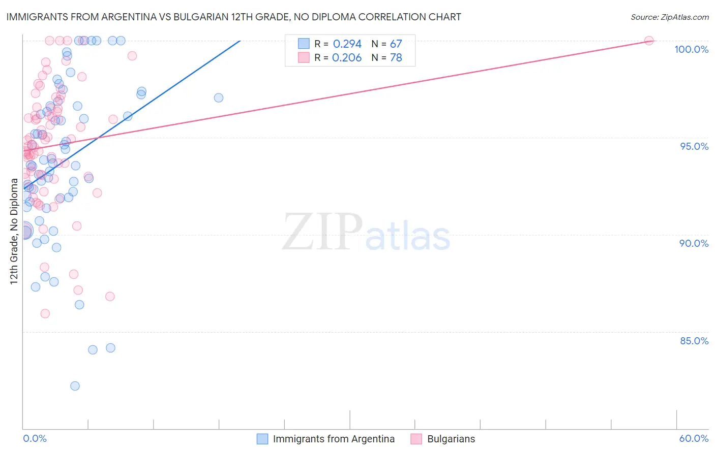 Immigrants from Argentina vs Bulgarian 12th Grade, No Diploma