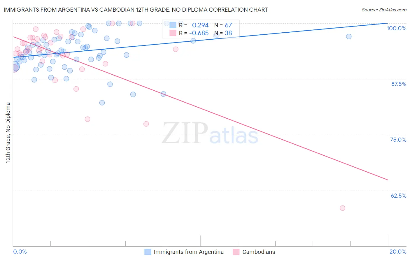 Immigrants from Argentina vs Cambodian 12th Grade, No Diploma