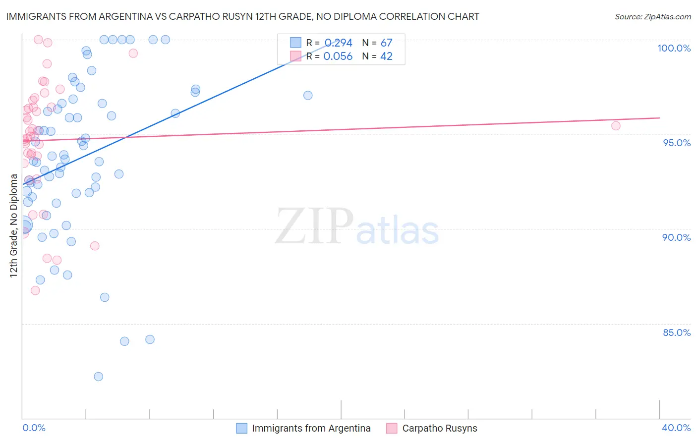 Immigrants from Argentina vs Carpatho Rusyn 12th Grade, No Diploma