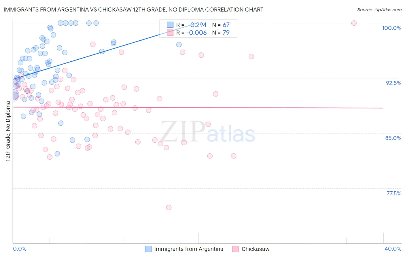Immigrants from Argentina vs Chickasaw 12th Grade, No Diploma
