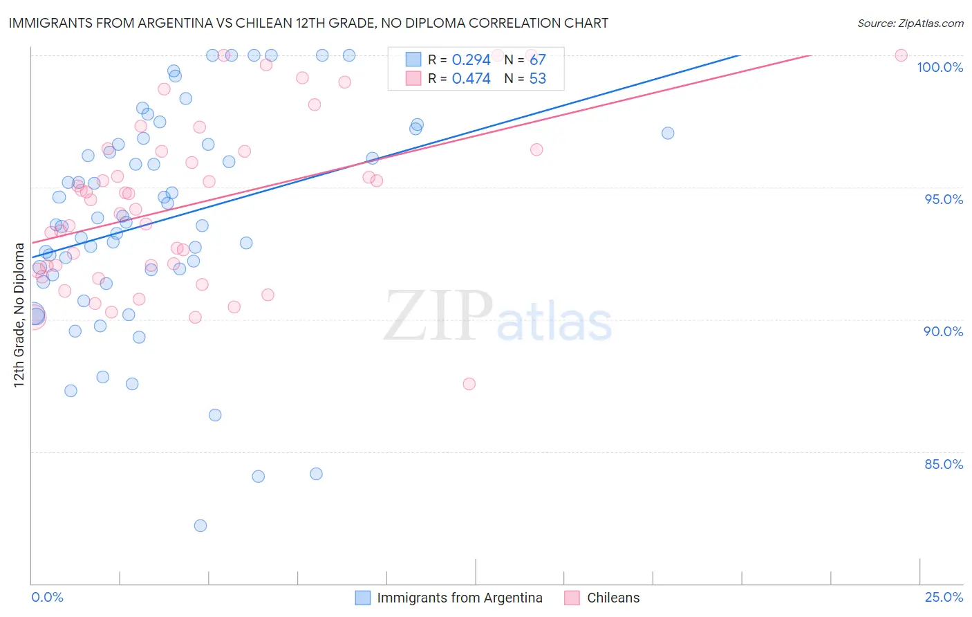 Immigrants from Argentina vs Chilean 12th Grade, No Diploma