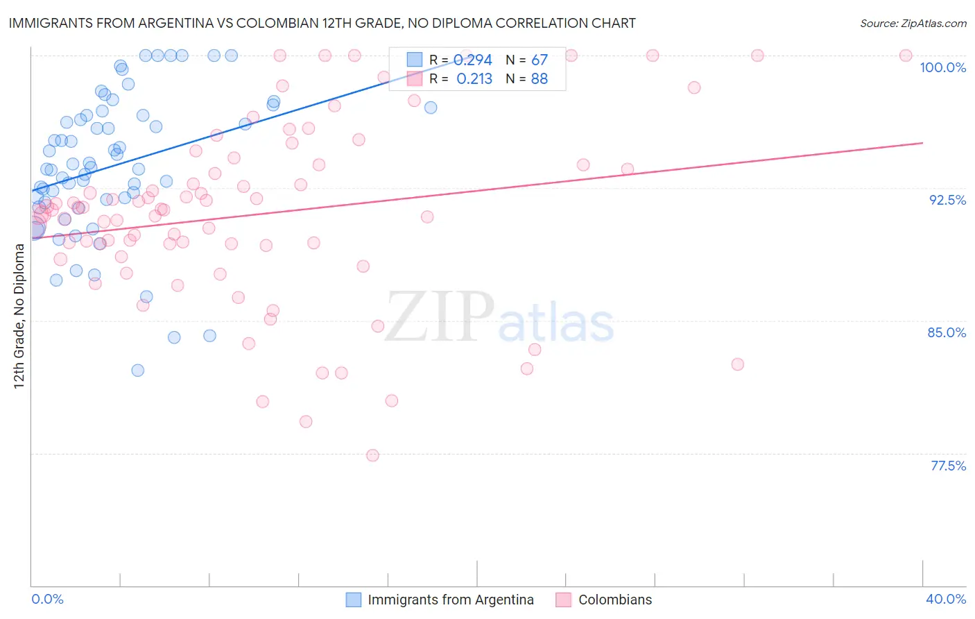 Immigrants from Argentina vs Colombian 12th Grade, No Diploma