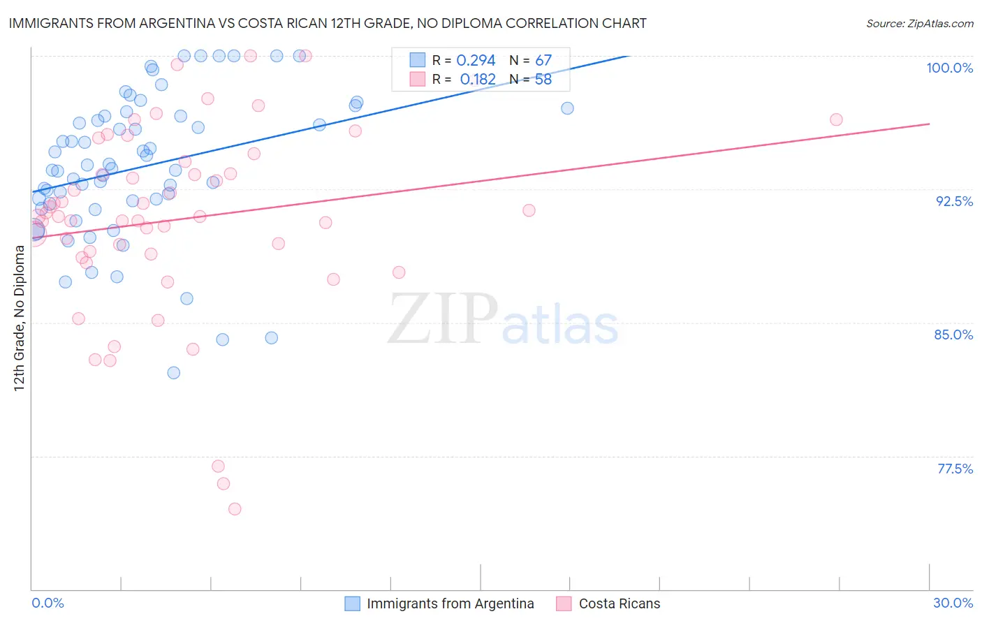 Immigrants from Argentina vs Costa Rican 12th Grade, No Diploma