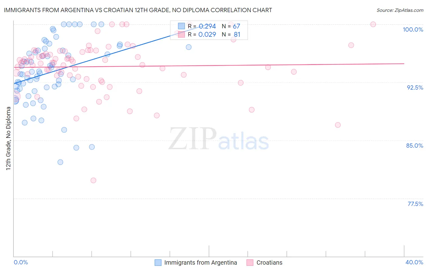 Immigrants from Argentina vs Croatian 12th Grade, No Diploma