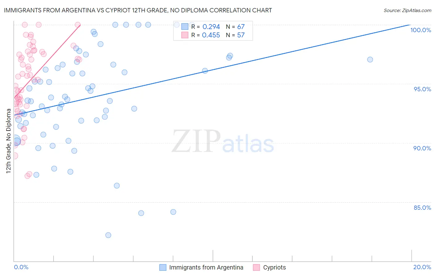 Immigrants from Argentina vs Cypriot 12th Grade, No Diploma