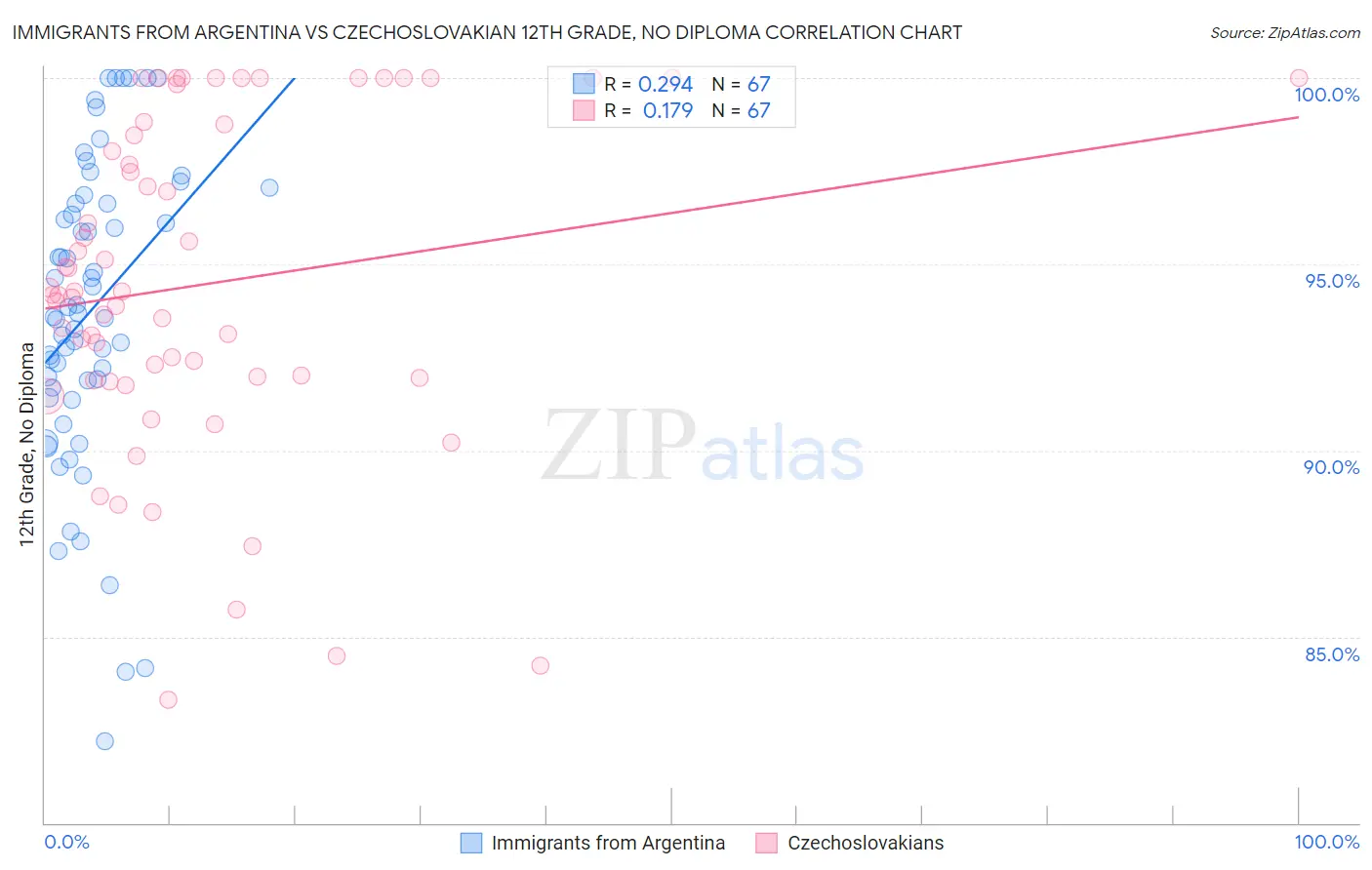 Immigrants from Argentina vs Czechoslovakian 12th Grade, No Diploma