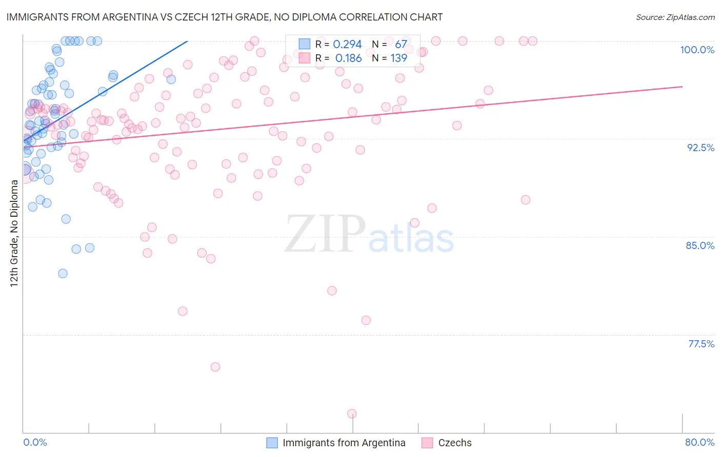 Immigrants from Argentina vs Czech 12th Grade, No Diploma