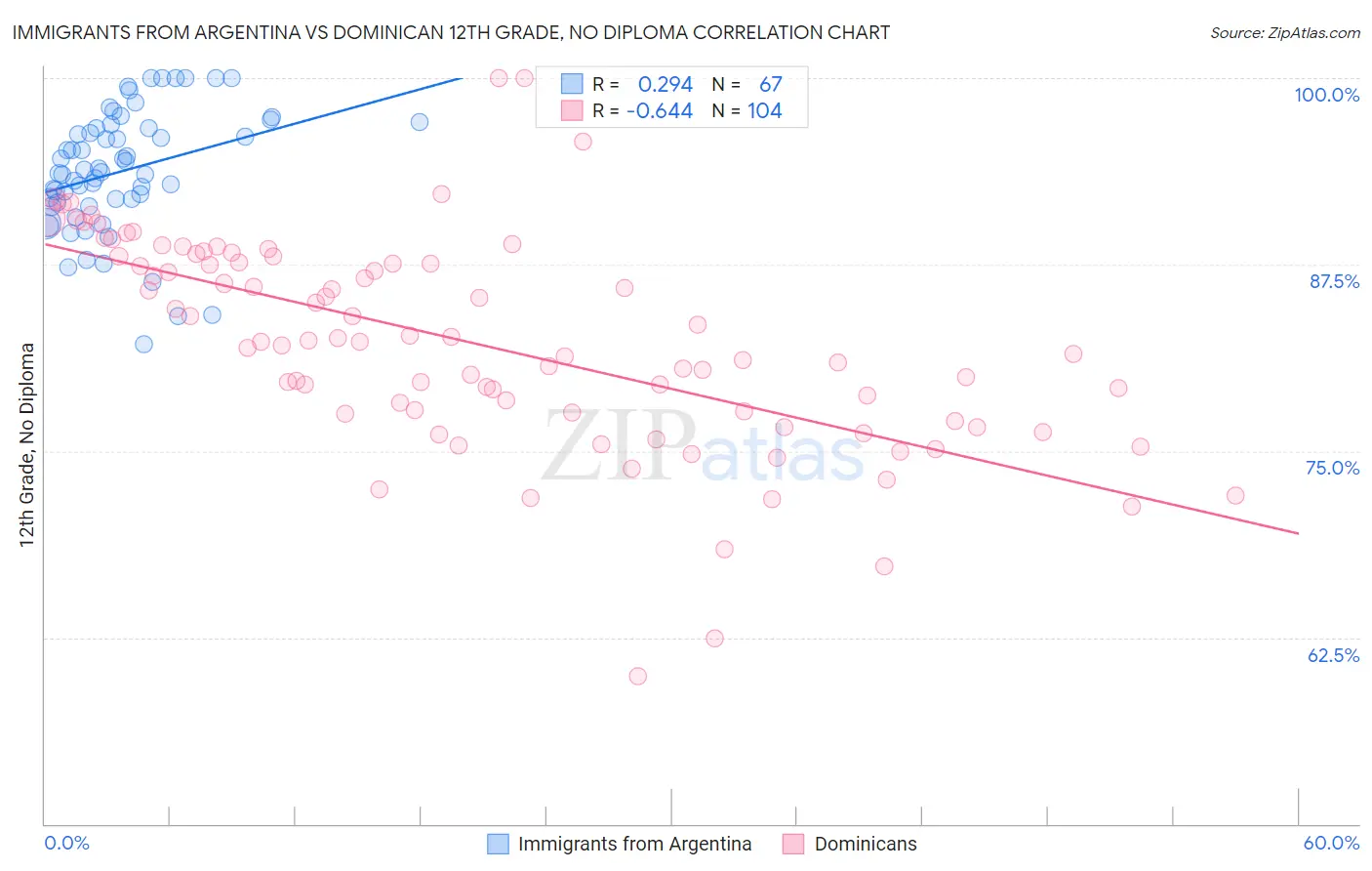 Immigrants from Argentina vs Dominican 12th Grade, No Diploma