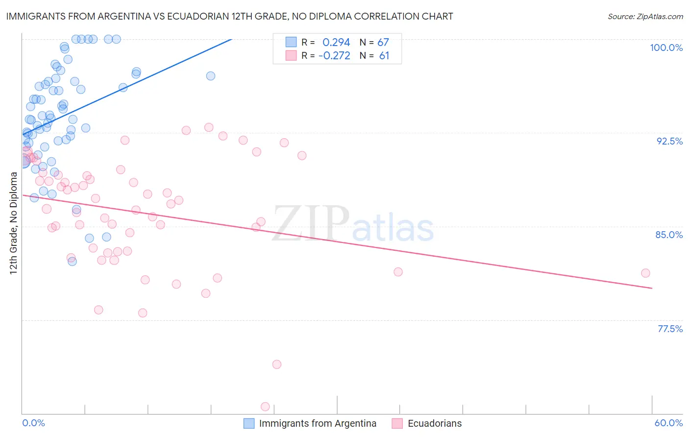 Immigrants from Argentina vs Ecuadorian 12th Grade, No Diploma