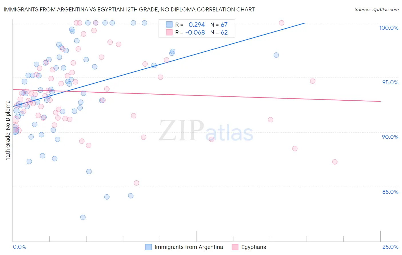Immigrants from Argentina vs Egyptian 12th Grade, No Diploma