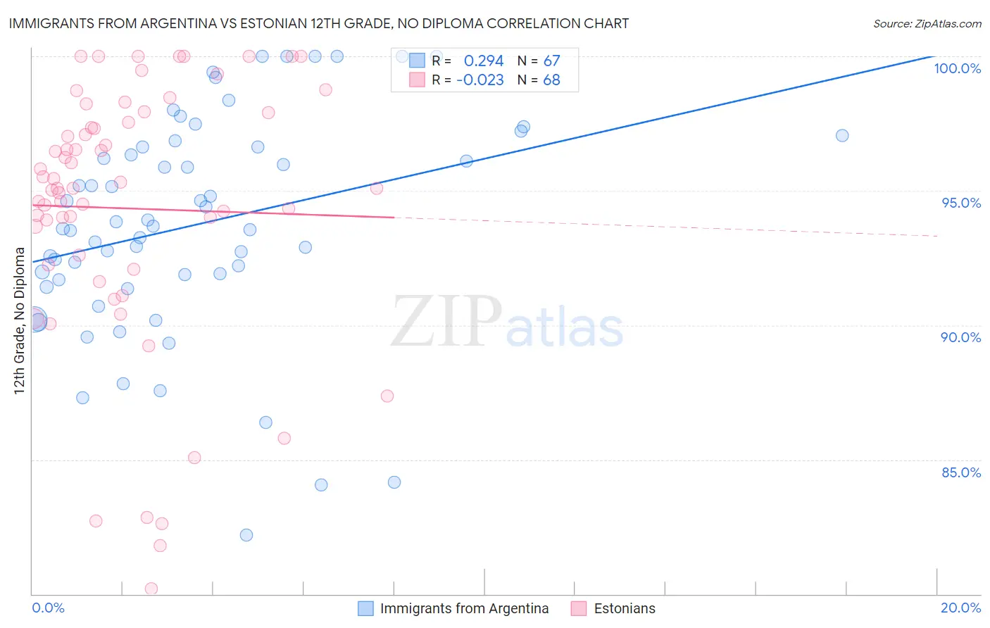 Immigrants from Argentina vs Estonian 12th Grade, No Diploma