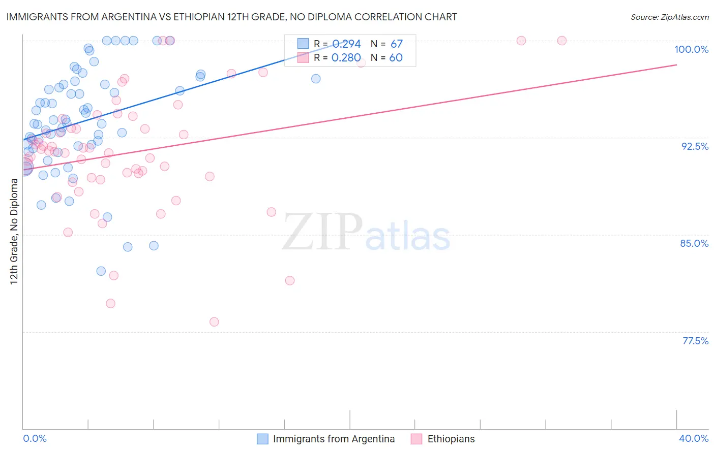 Immigrants from Argentina vs Ethiopian 12th Grade, No Diploma
