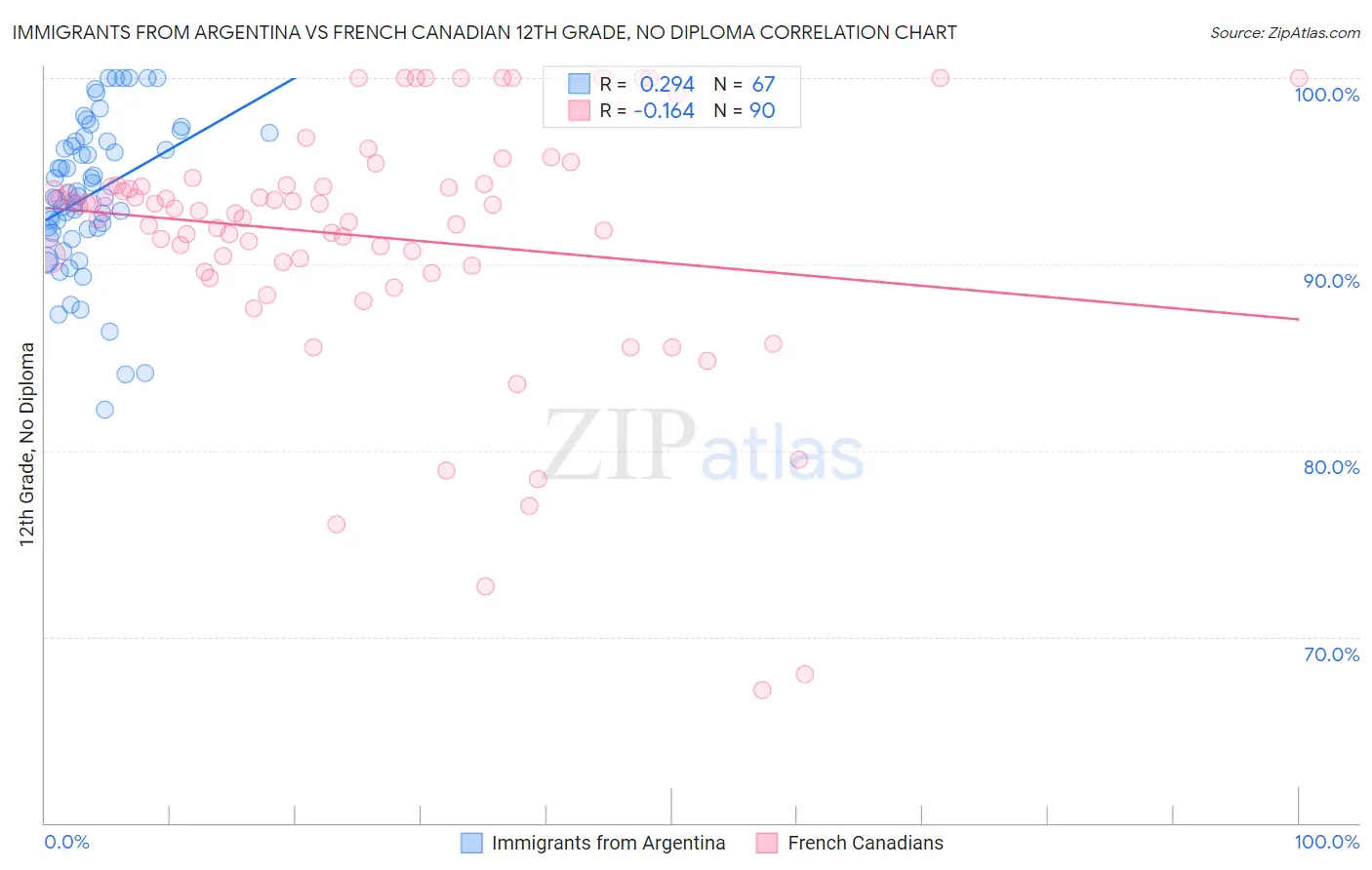 Immigrants from Argentina vs French Canadian 12th Grade, No Diploma