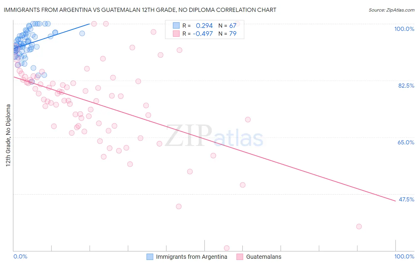 Immigrants from Argentina vs Guatemalan 12th Grade, No Diploma