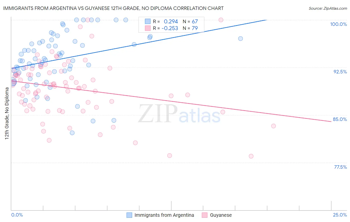 Immigrants from Argentina vs Guyanese 12th Grade, No Diploma
