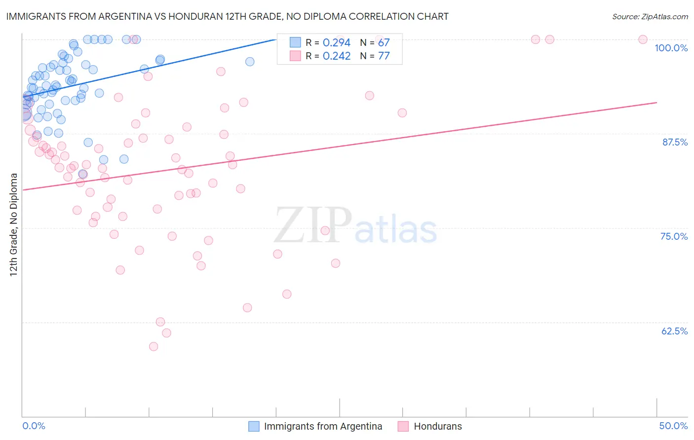Immigrants from Argentina vs Honduran 12th Grade, No Diploma