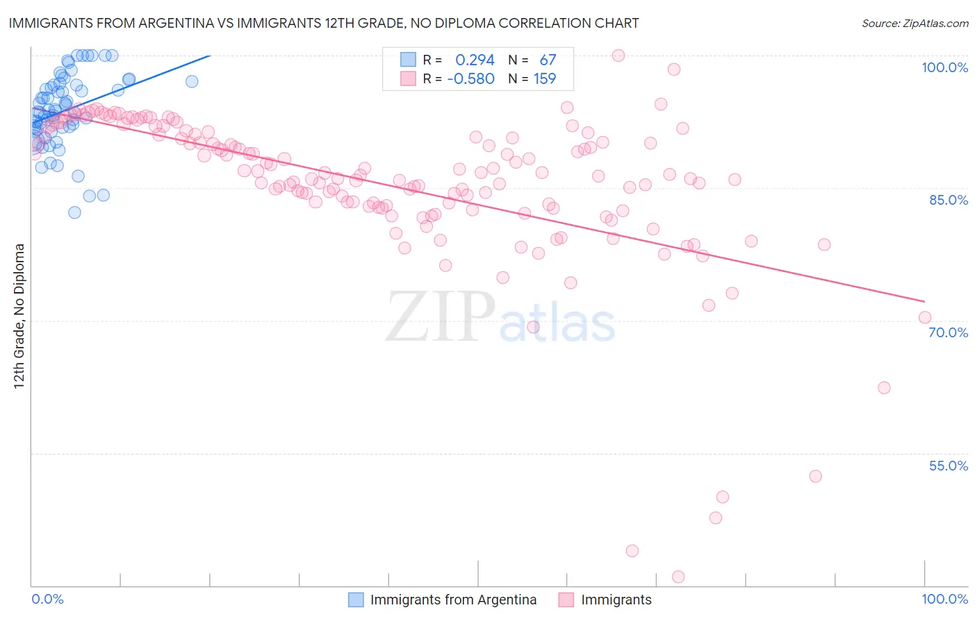 Immigrants from Argentina vs Immigrants 12th Grade, No Diploma