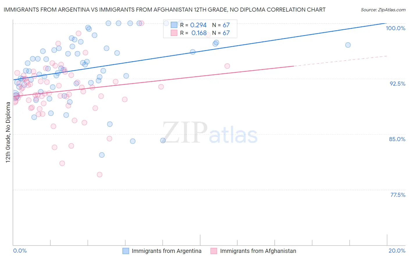 Immigrants from Argentina vs Immigrants from Afghanistan 12th Grade, No Diploma