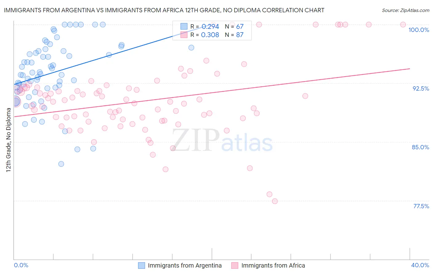 Immigrants from Argentina vs Immigrants from Africa 12th Grade, No Diploma