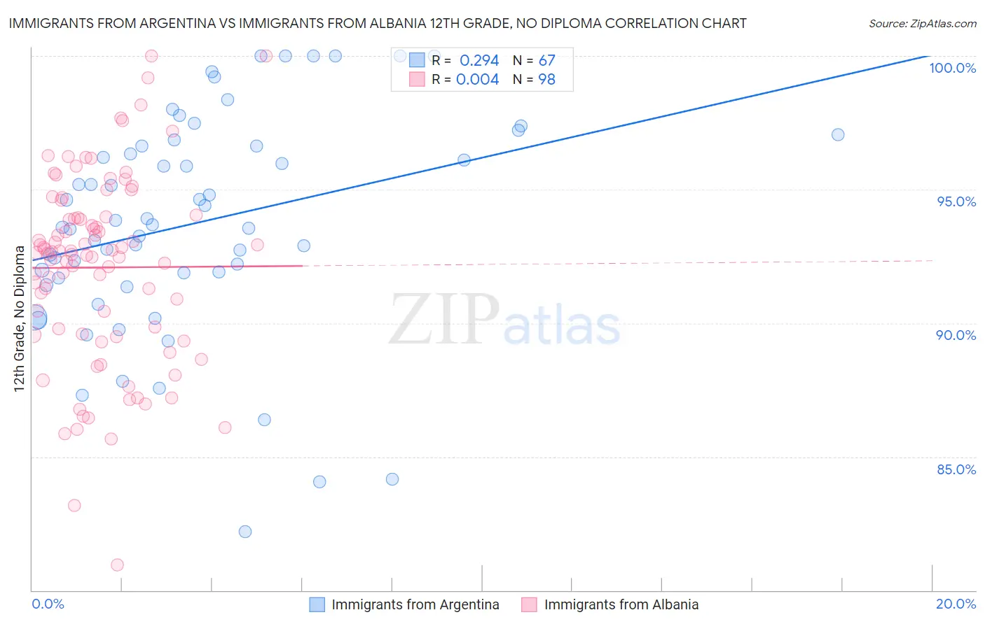 Immigrants from Argentina vs Immigrants from Albania 12th Grade, No Diploma