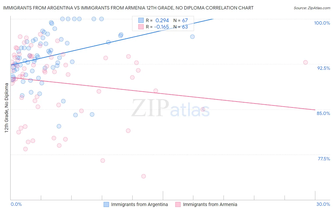 Immigrants from Argentina vs Immigrants from Armenia 12th Grade, No Diploma