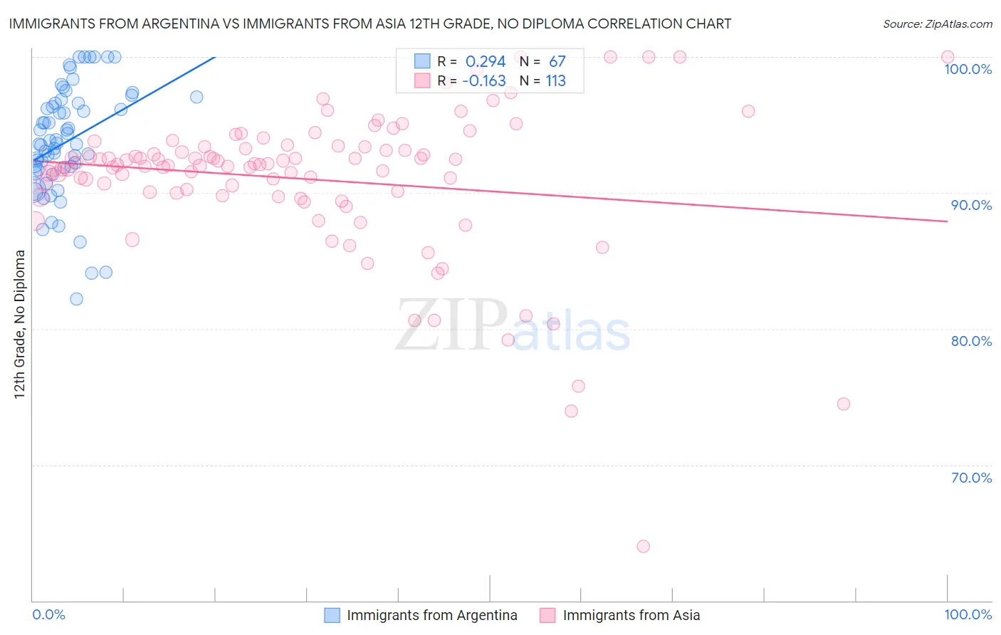 Immigrants from Argentina vs Immigrants from Asia 12th Grade, No Diploma