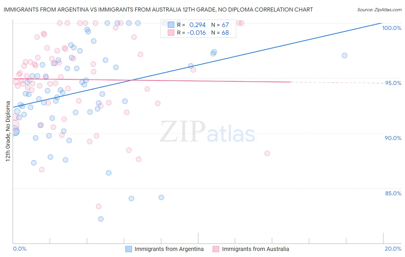 Immigrants from Argentina vs Immigrants from Australia 12th Grade, No Diploma