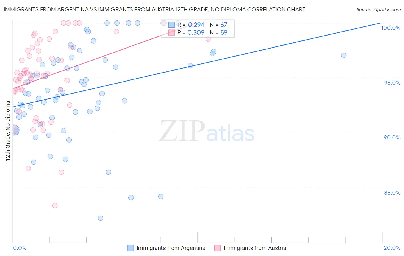 Immigrants from Argentina vs Immigrants from Austria 12th Grade, No Diploma