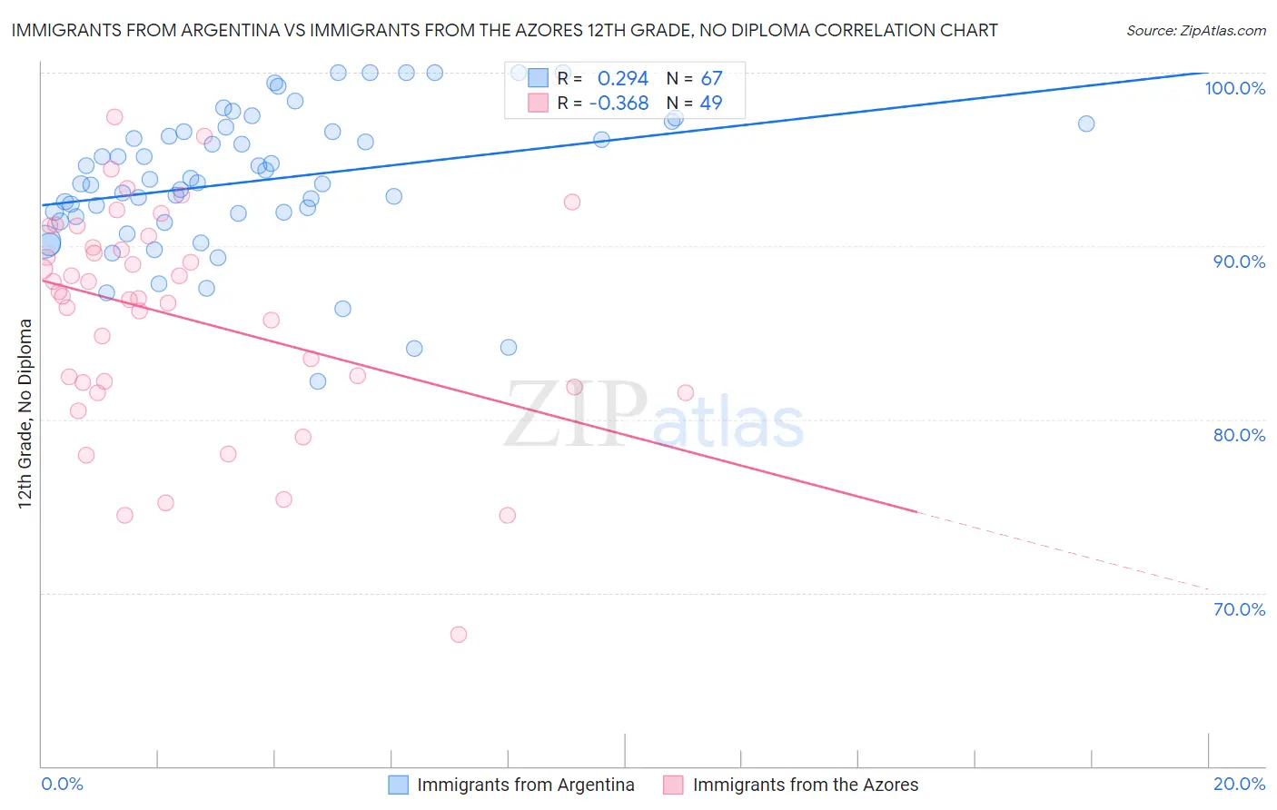 Immigrants from Argentina vs Immigrants from the Azores 12th Grade, No Diploma