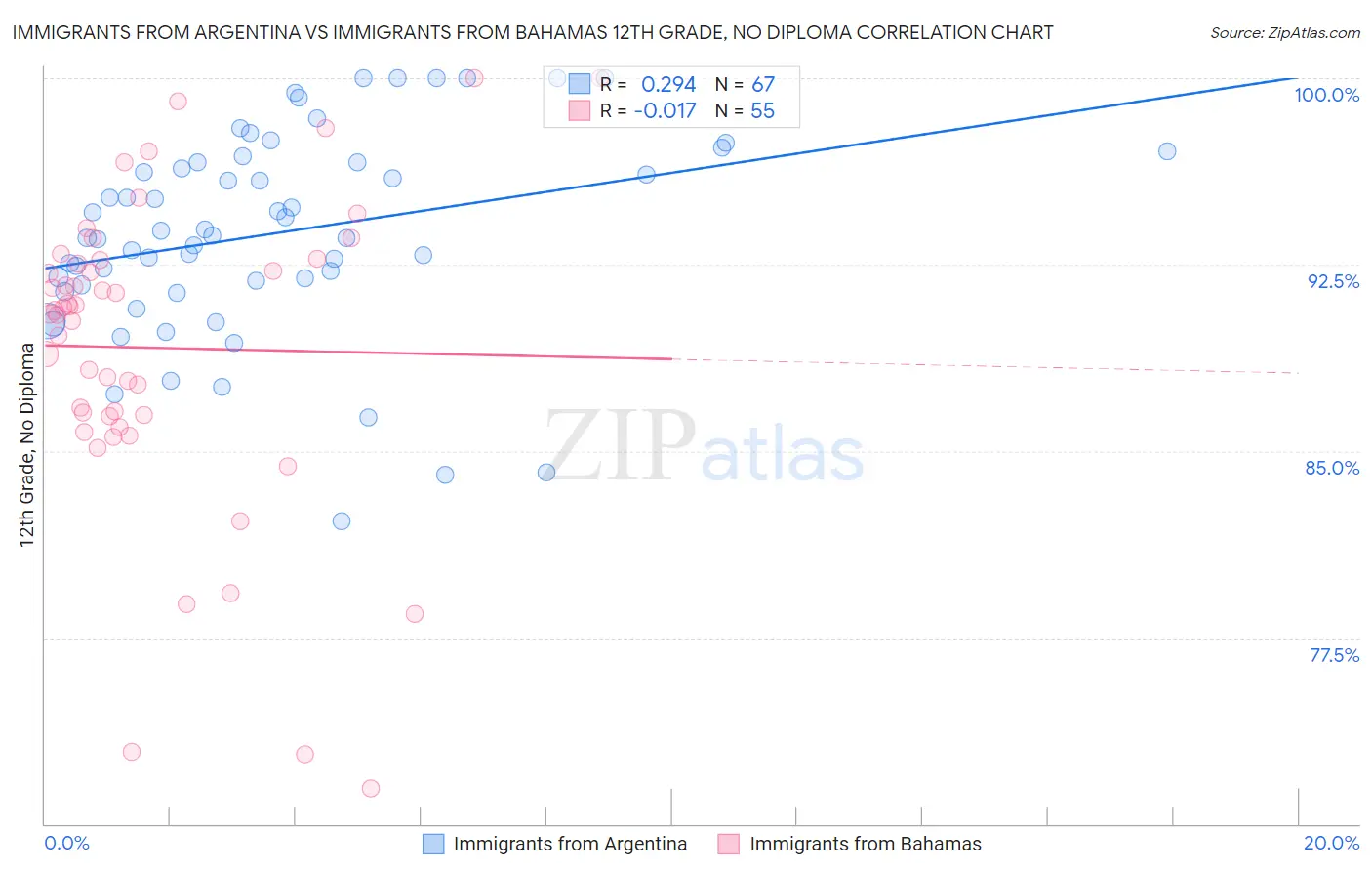 Immigrants from Argentina vs Immigrants from Bahamas 12th Grade, No Diploma