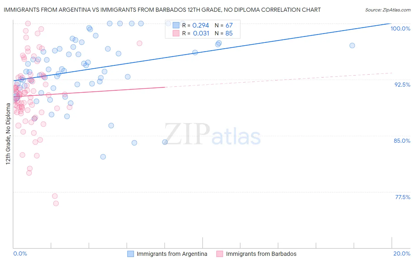 Immigrants from Argentina vs Immigrants from Barbados 12th Grade, No Diploma