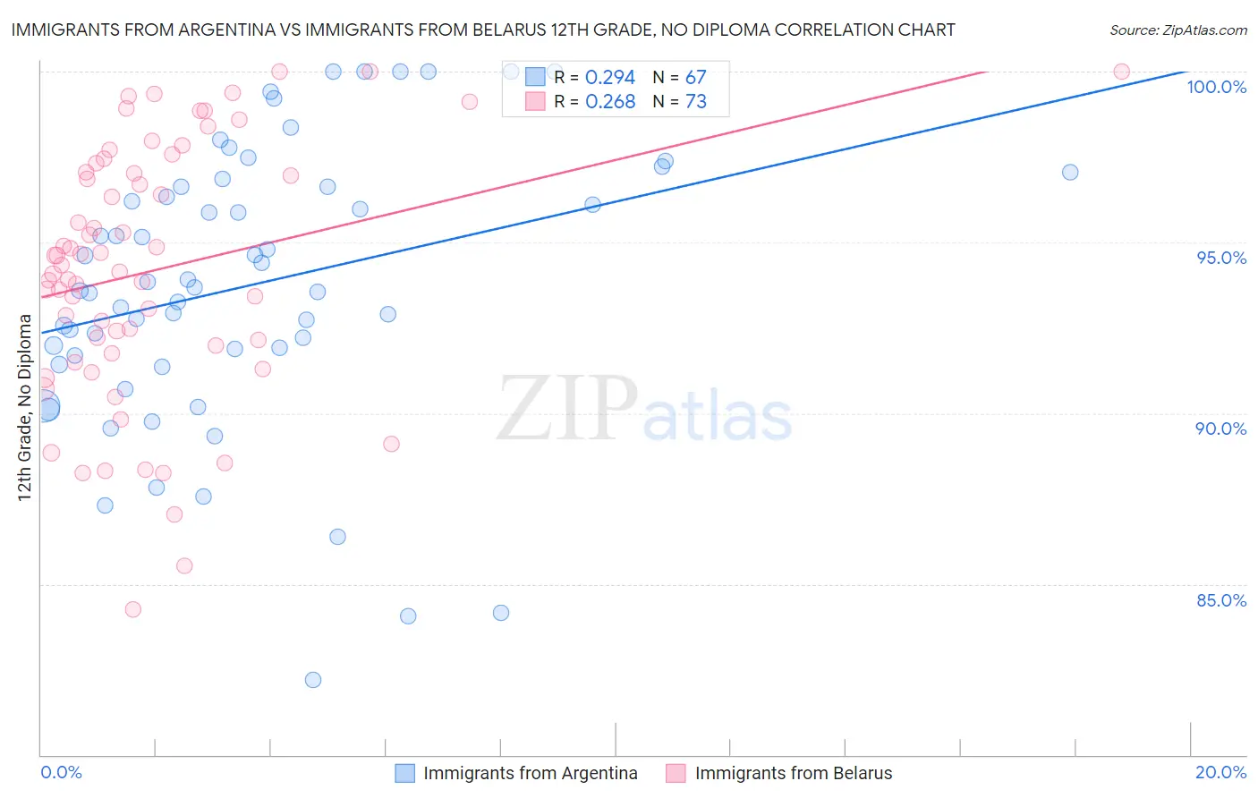 Immigrants from Argentina vs Immigrants from Belarus 12th Grade, No Diploma