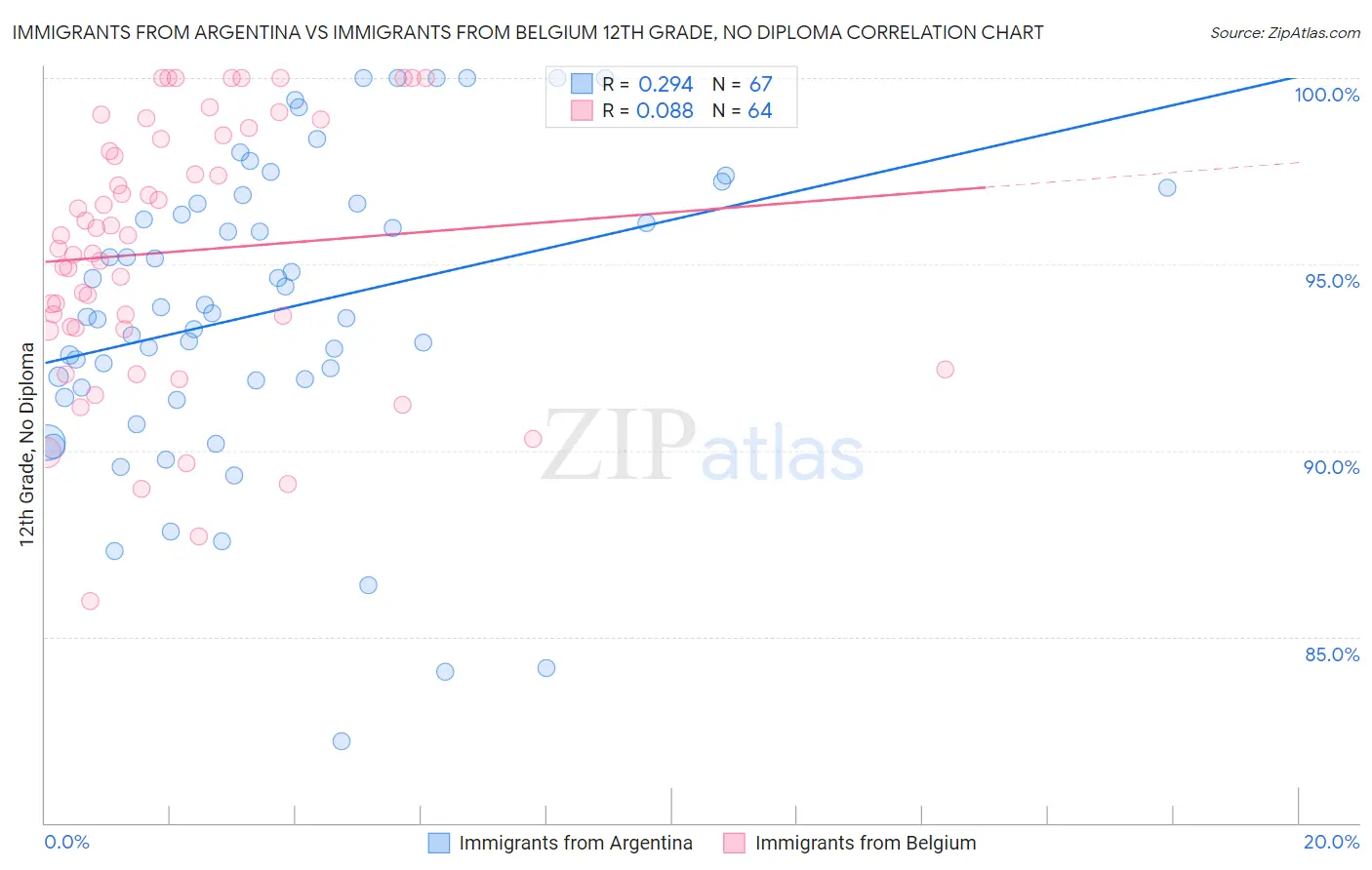 Immigrants from Argentina vs Immigrants from Belgium 12th Grade, No Diploma