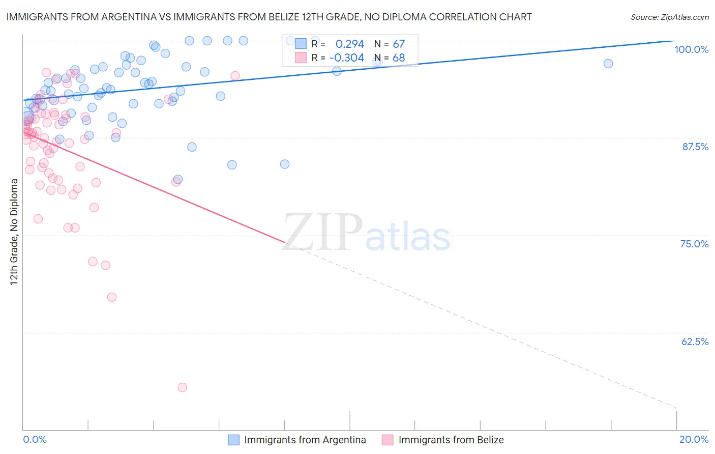 Immigrants from Argentina vs Immigrants from Belize 12th Grade, No Diploma