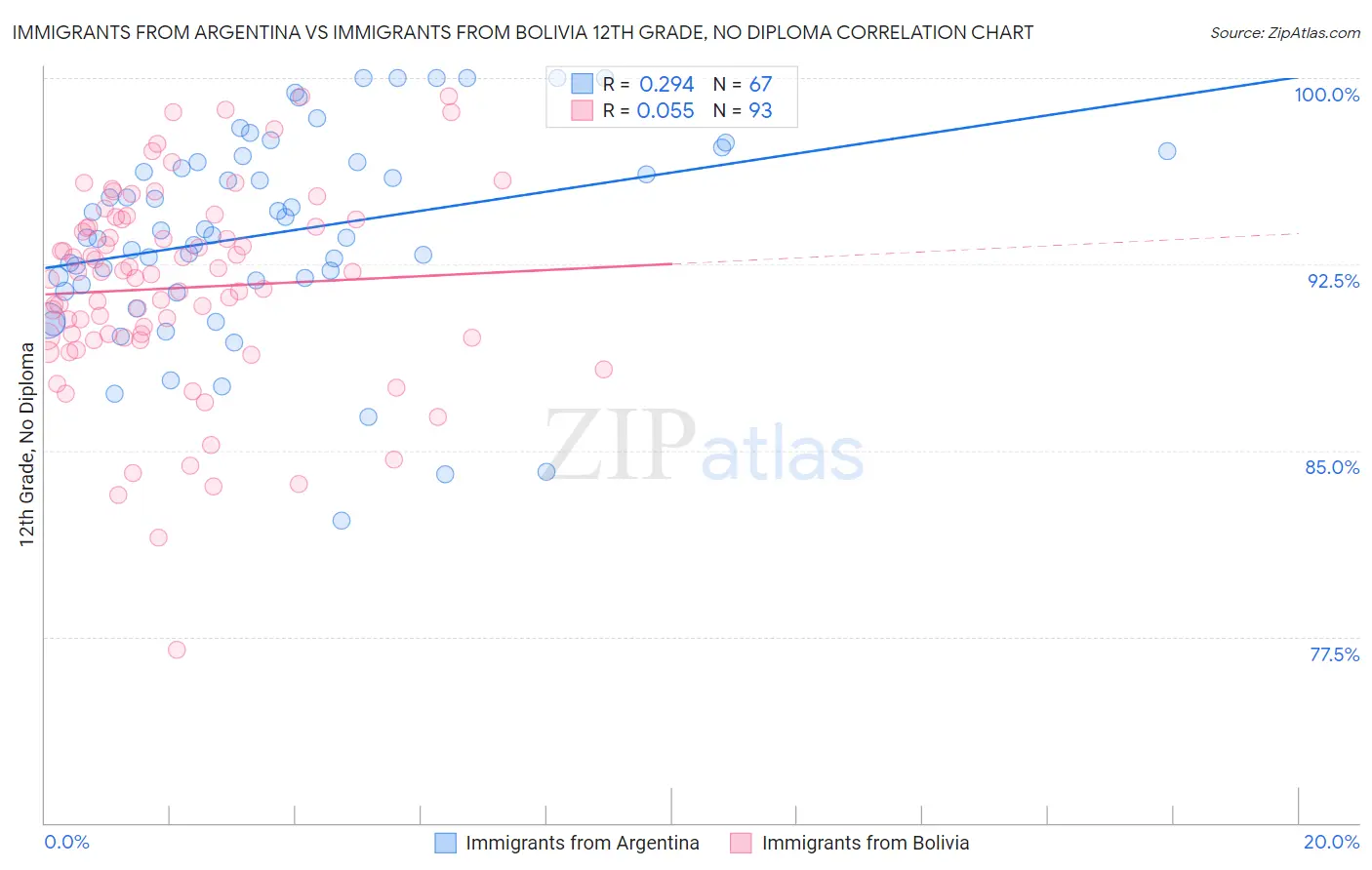 Immigrants from Argentina vs Immigrants from Bolivia 12th Grade, No Diploma