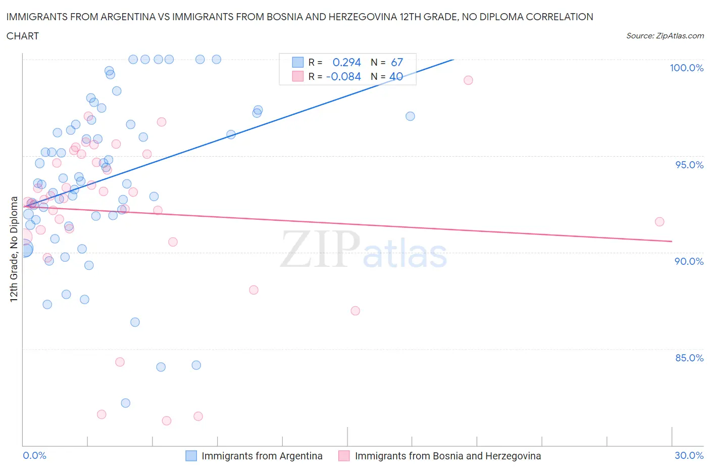 Immigrants from Argentina vs Immigrants from Bosnia and Herzegovina 12th Grade, No Diploma