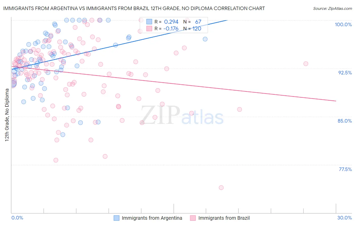 Immigrants from Argentina vs Immigrants from Brazil 12th Grade, No Diploma