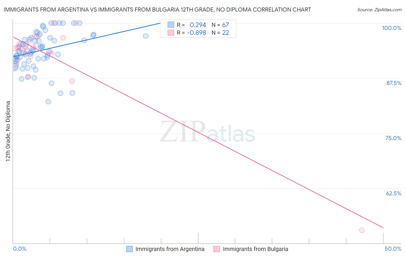 Immigrants from Argentina vs Immigrants from Bulgaria 12th Grade, No Diploma