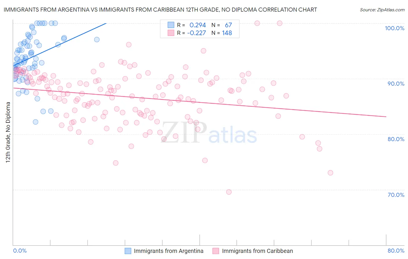 Immigrants from Argentina vs Immigrants from Caribbean 12th Grade, No Diploma