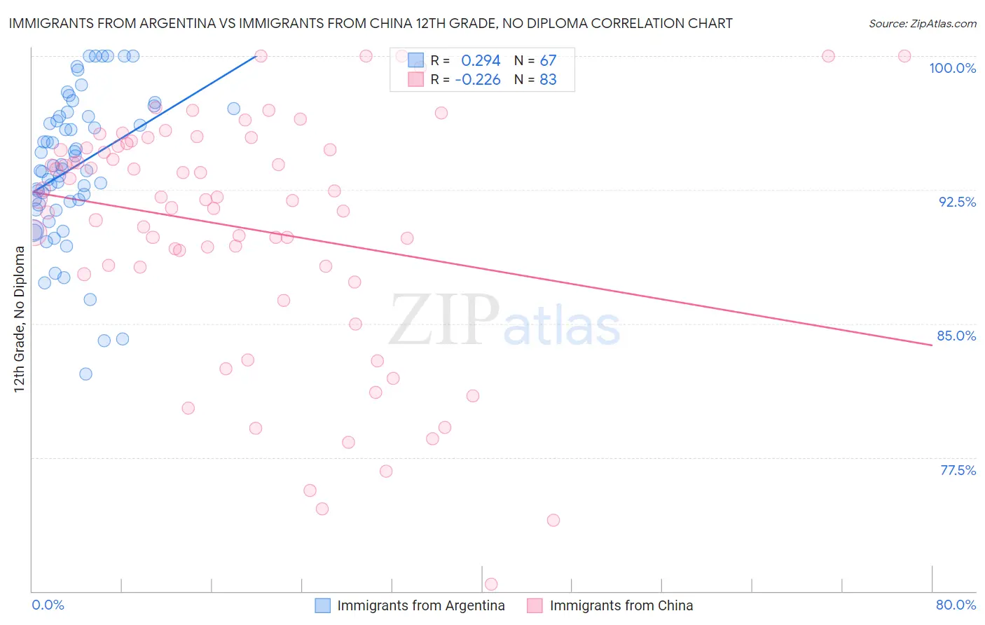 Immigrants from Argentina vs Immigrants from China 12th Grade, No Diploma
