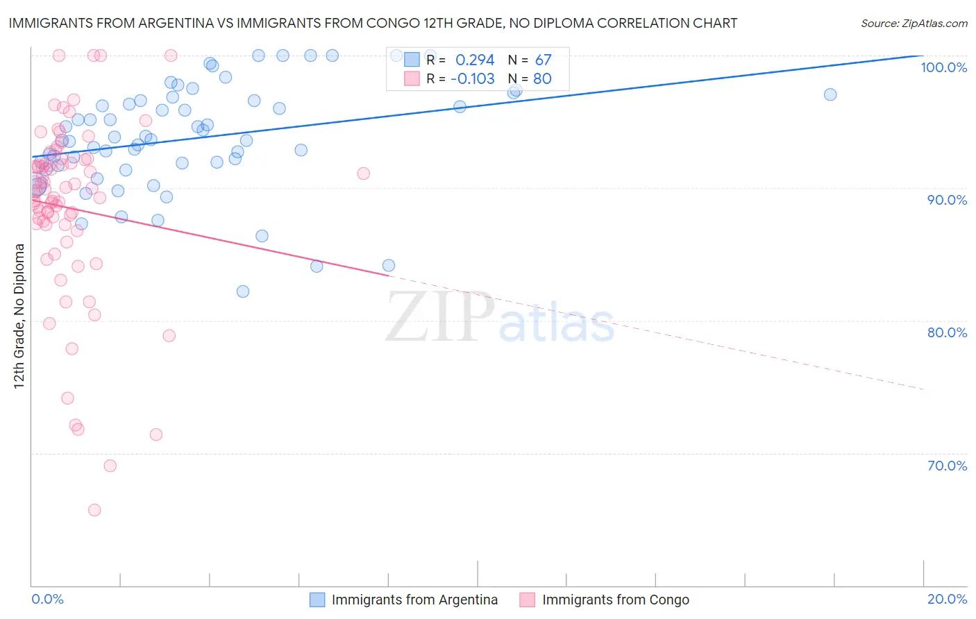 Immigrants from Argentina vs Immigrants from Congo 12th Grade, No Diploma