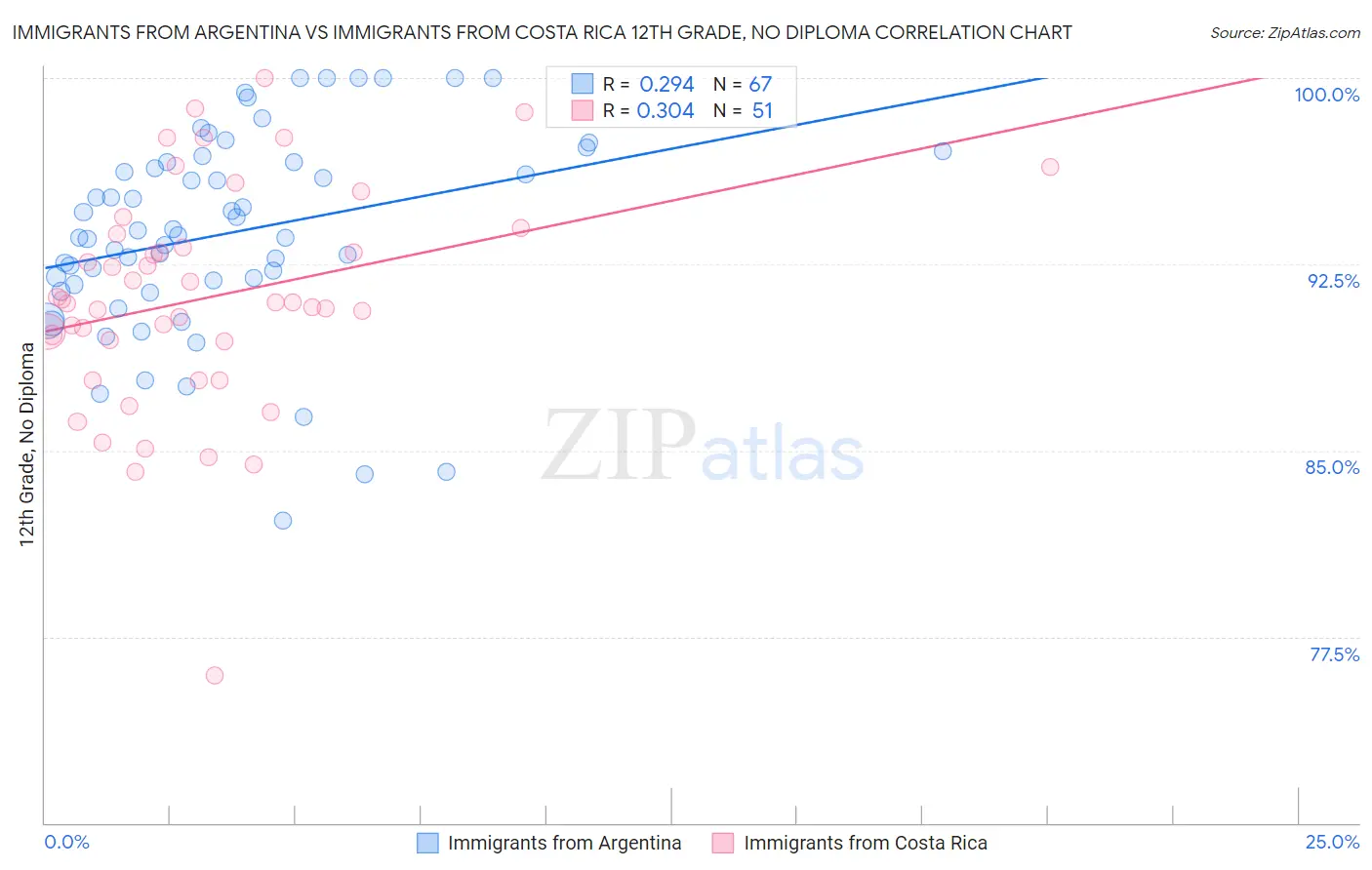 Immigrants from Argentina vs Immigrants from Costa Rica 12th Grade, No Diploma