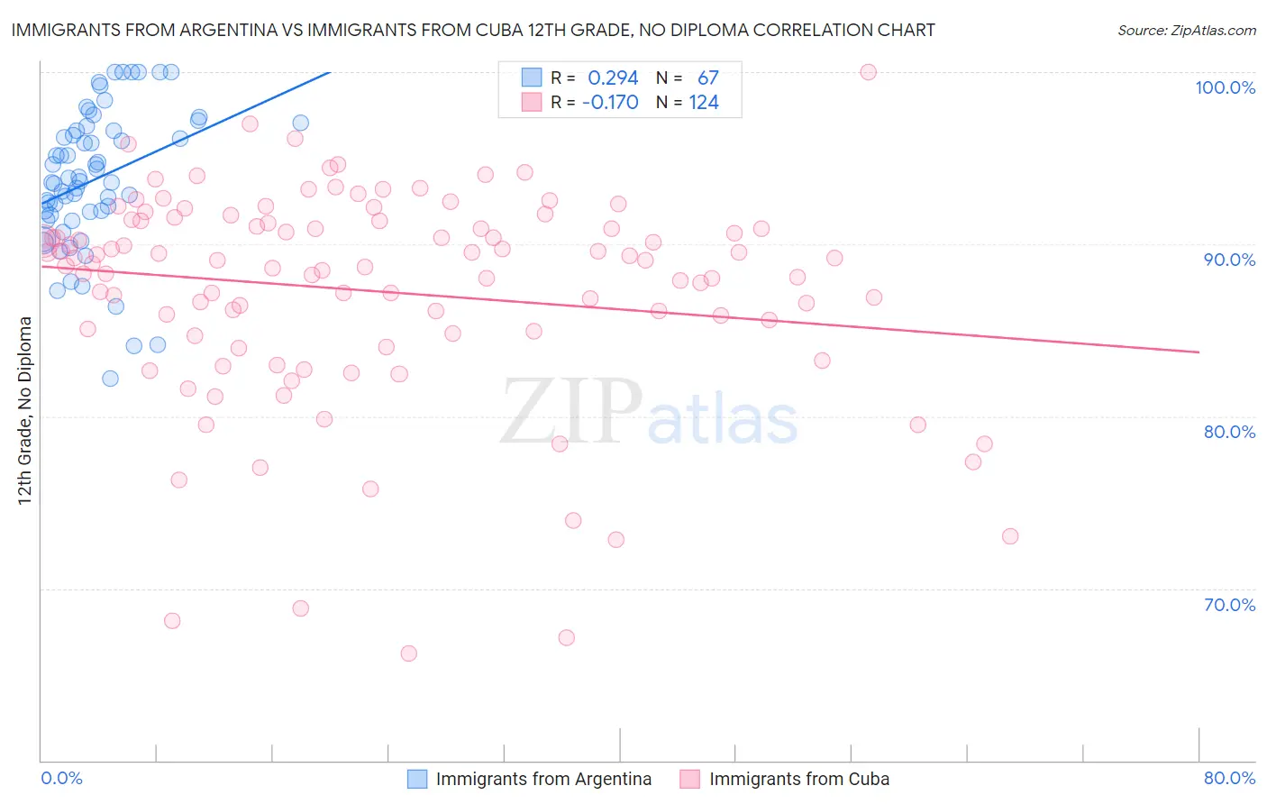 Immigrants from Argentina vs Immigrants from Cuba 12th Grade, No Diploma