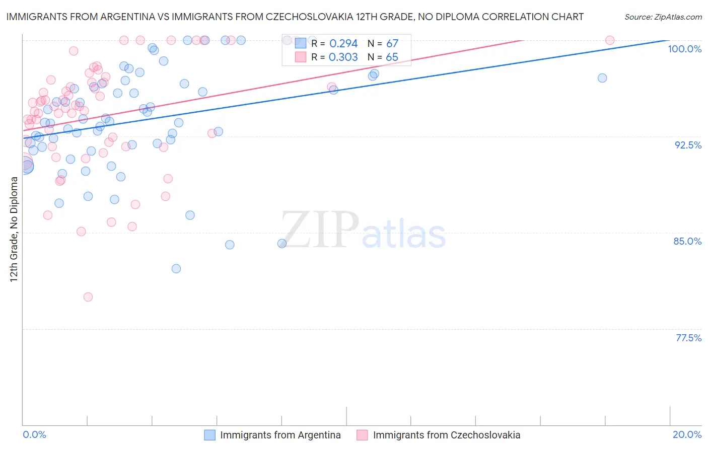 Immigrants from Argentina vs Immigrants from Czechoslovakia 12th Grade, No Diploma