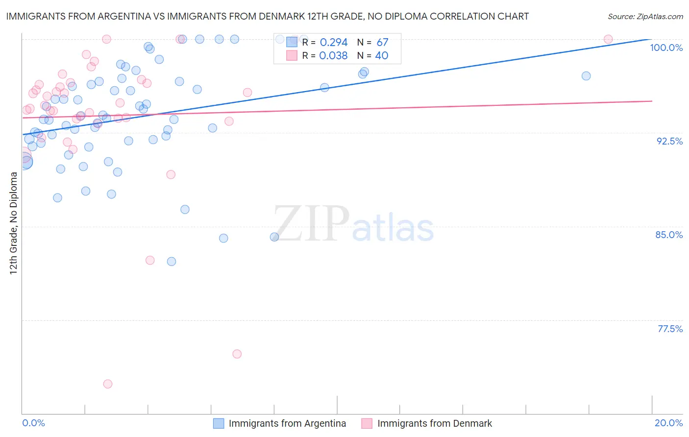 Immigrants from Argentina vs Immigrants from Denmark 12th Grade, No Diploma
