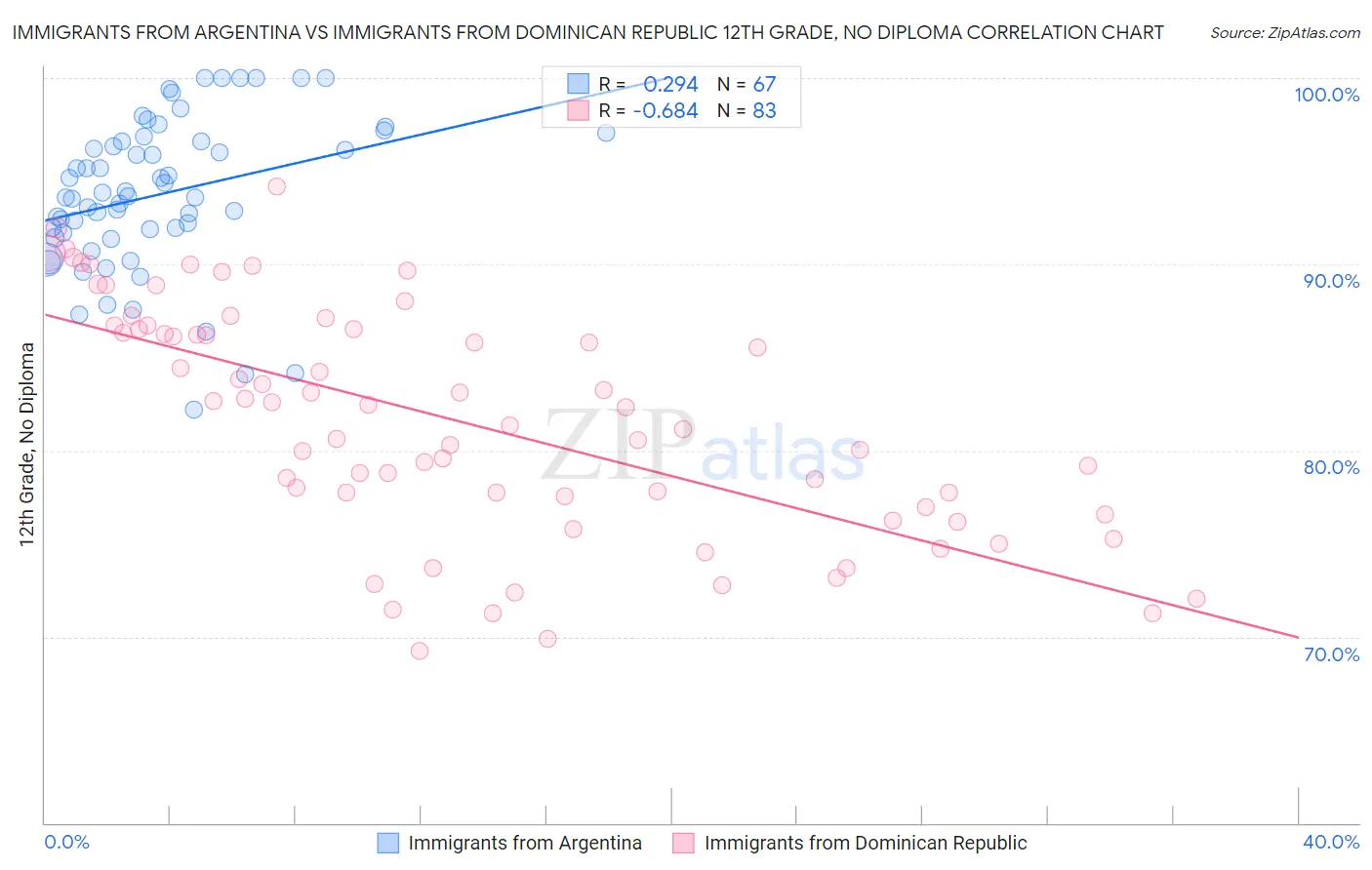 Immigrants from Argentina vs Immigrants from Dominican Republic 12th Grade, No Diploma