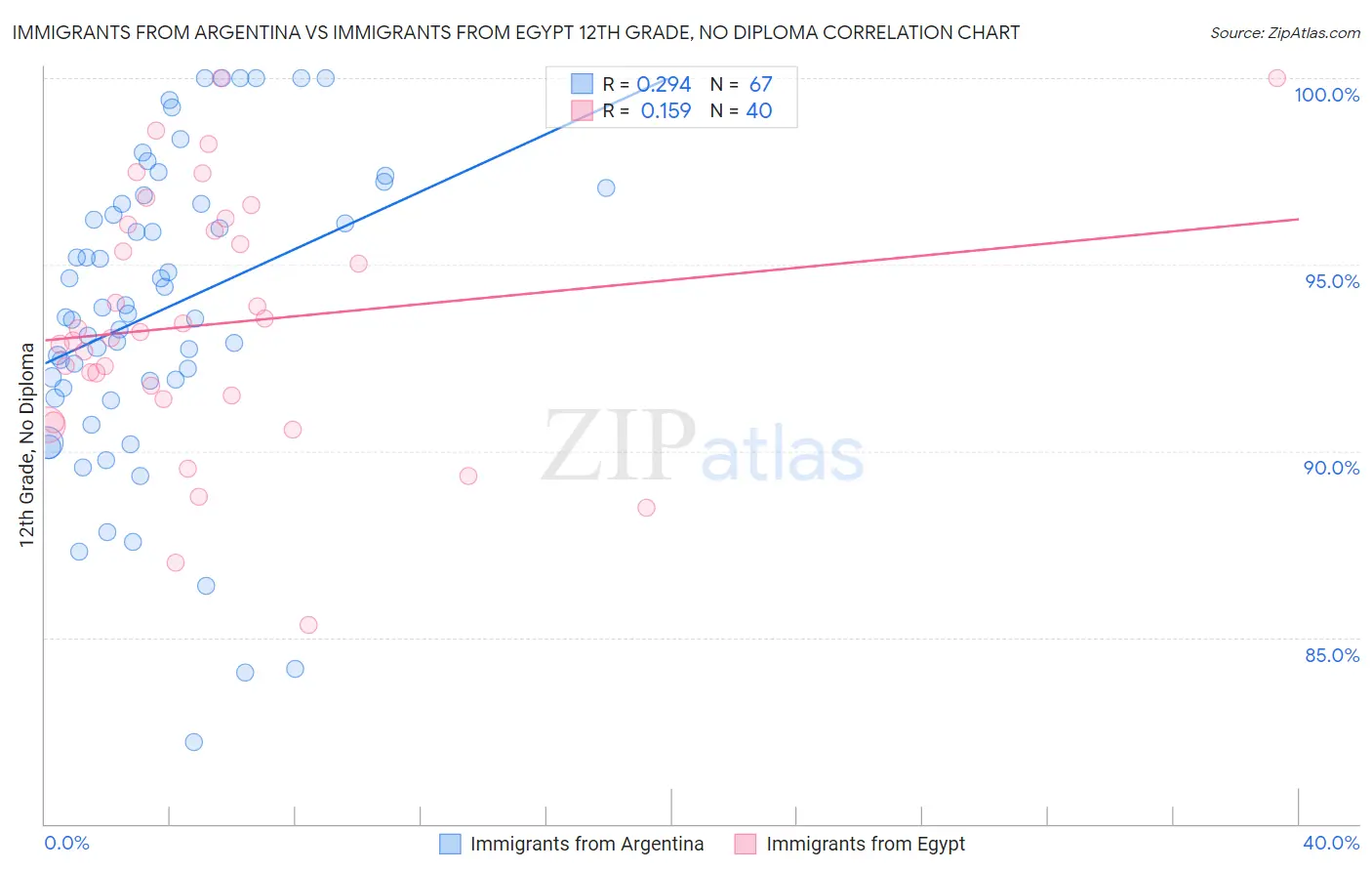 Immigrants from Argentina vs Immigrants from Egypt 12th Grade, No Diploma
