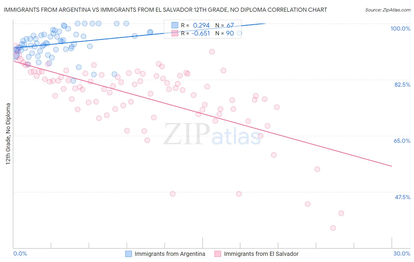 Immigrants from Argentina vs Immigrants from El Salvador 12th Grade, No Diploma