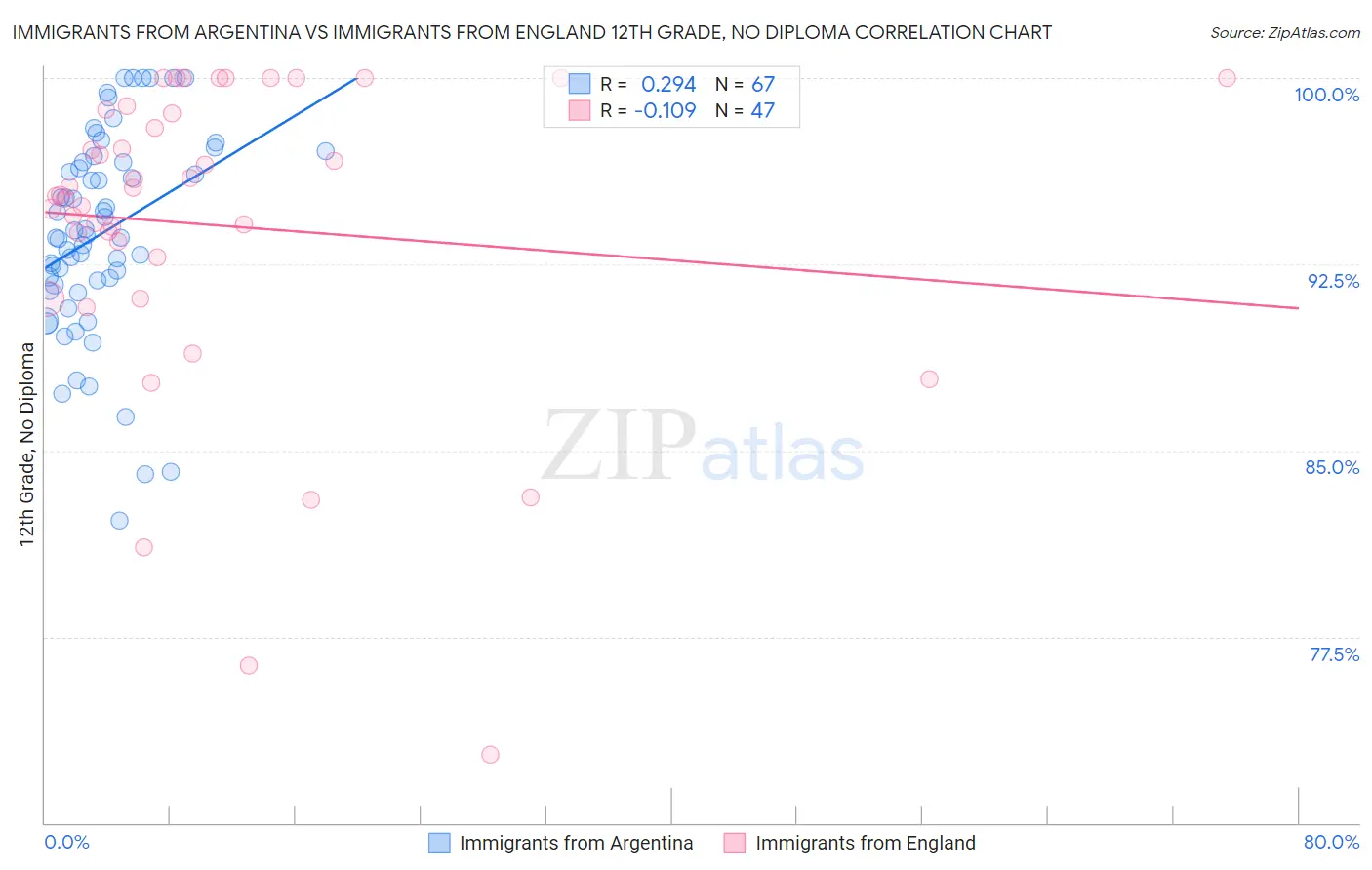 Immigrants from Argentina vs Immigrants from England 12th Grade, No Diploma